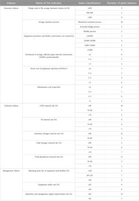 Construction of an evaluation system for the effectiveness of rural sewage treatment facilities and empirical research